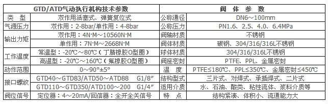 q611f氣動球閥技術參數(shù)和性能 q611f氣動球閥技術參數(shù)和性能