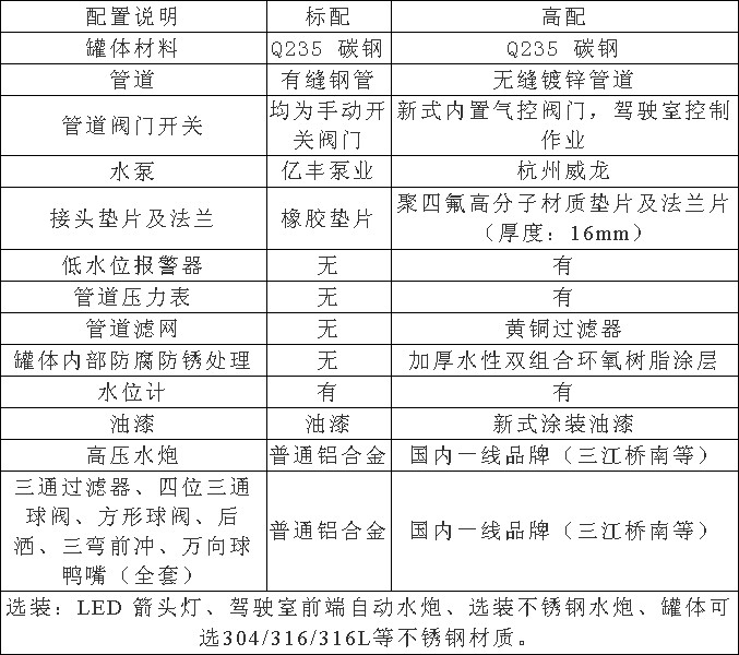 國(guó)六東風(fēng)專底小三軸18方灑水車(chē)選裝配置 國(guó)六東風(fēng)專底小三軸18方灑水車(chē)選裝配置