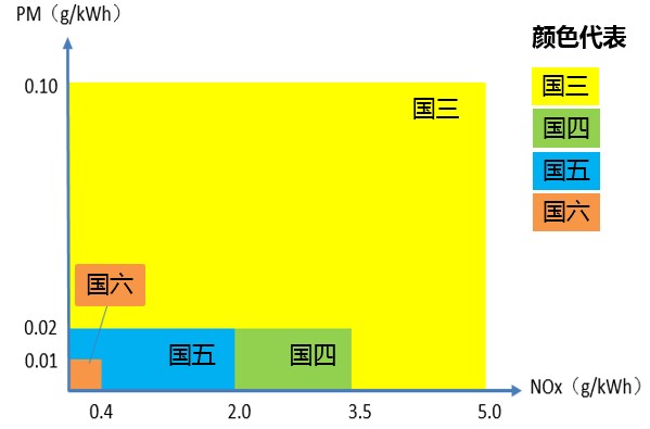 國(guó)三到國(guó)六排放主要污染物NOx和PM限值對(duì)比圖 國(guó)三到國(guó)六排放主要污染物NOx和PM限值對(duì)比圖
