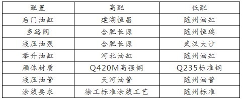 國(guó)六東風(fēng)錦程前頂加長(zhǎng)型對(duì)接垃圾車高低配區(qū)別 國(guó)六東風(fēng)錦程前頂加長(zhǎng)型對(duì)接垃圾車高低配區(qū)別